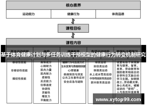 基于体育健康计划与多任务训练干预模型的健康行为转变机制研究